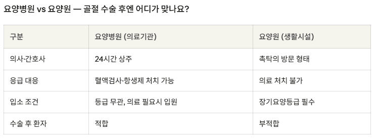 요양병원 요양원 비교