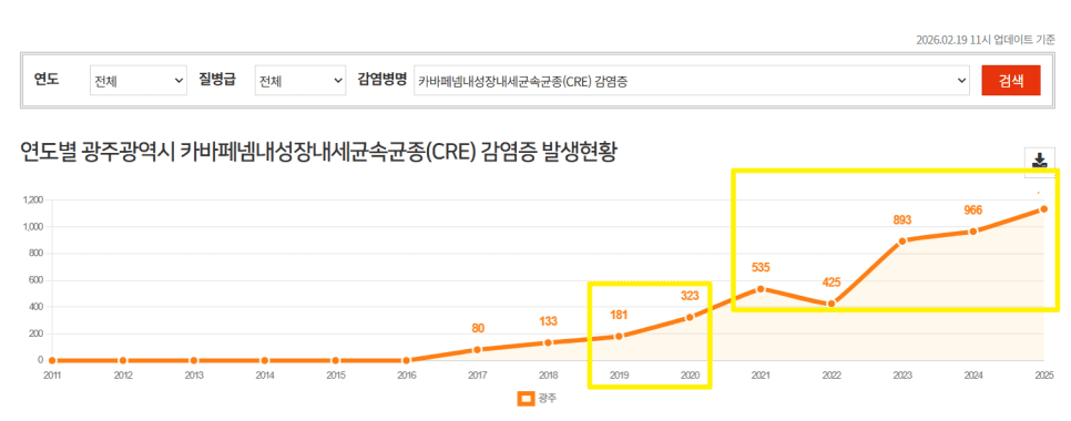 gwangju-cre-antibiotic-sensitivity-test